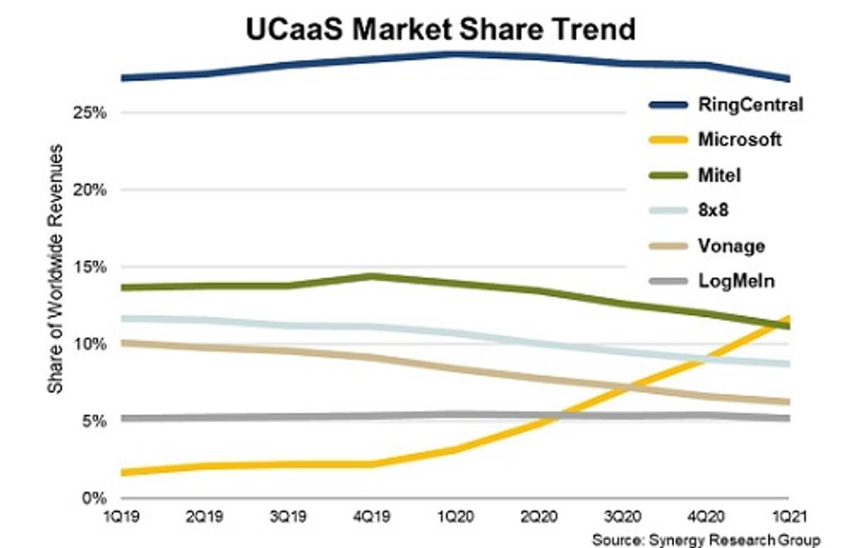 Microsoft laat zich gelden in UCaaS markt image