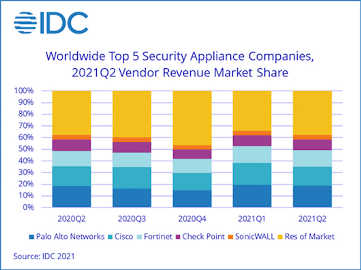 IDC: Markt voor security appliances groeit ruim twaalf procent image