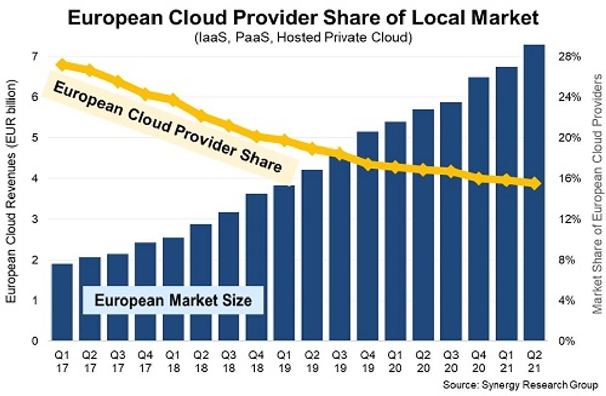 Europese cloud aanbieders verliezen terrein image