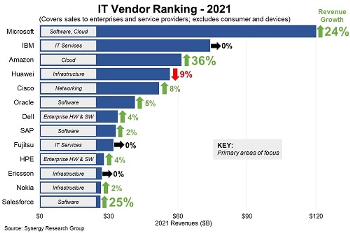 Microsoft en Amazon domineren omzet en groeiranglijst IT-leveranciers image