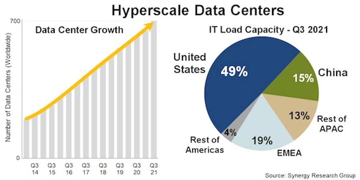 Aantal hyperscalers wereldwijd stijgt tot zevenhonderd stuks image