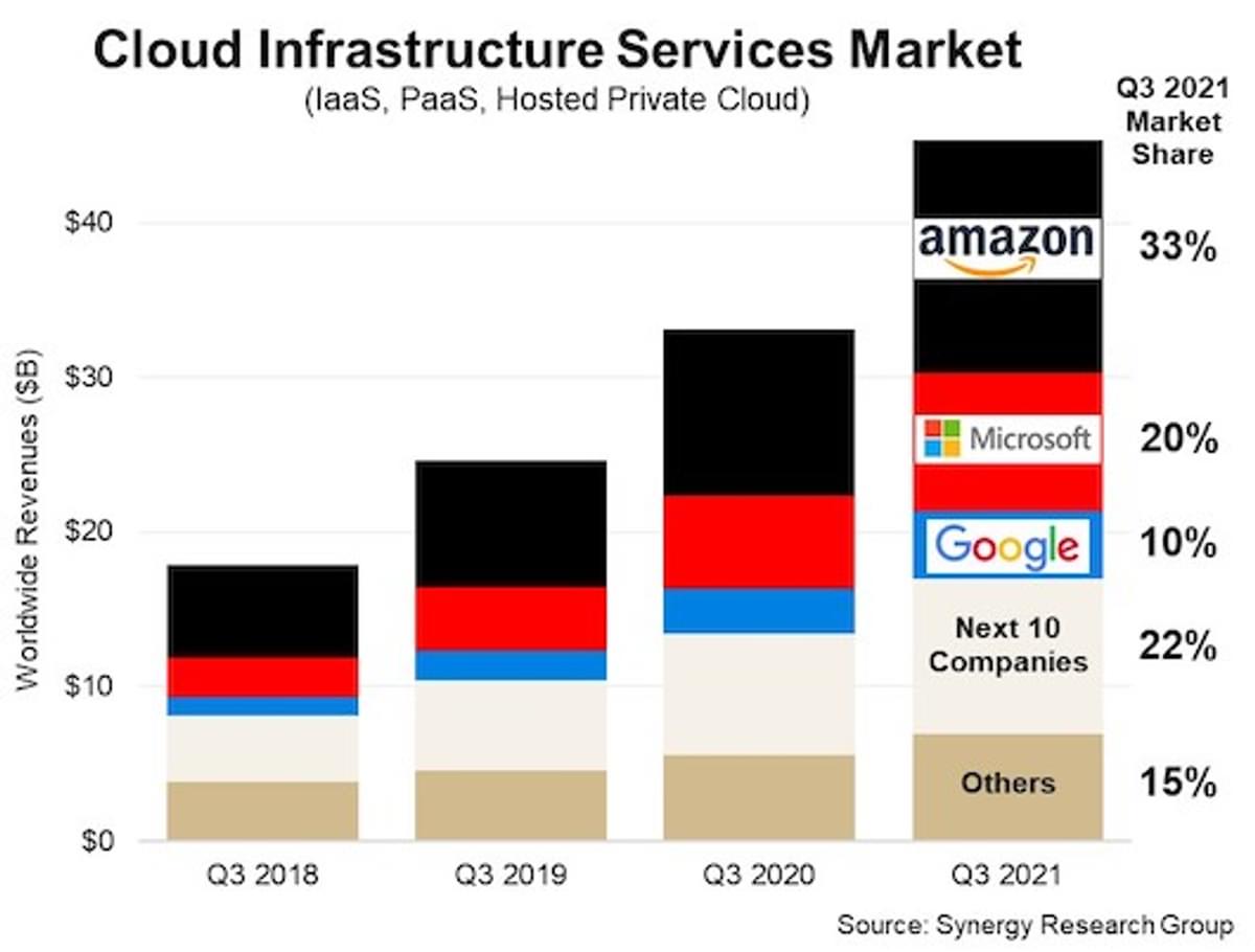 Investeringen in cloud infrastructuur diensten opnieuw gestegen image