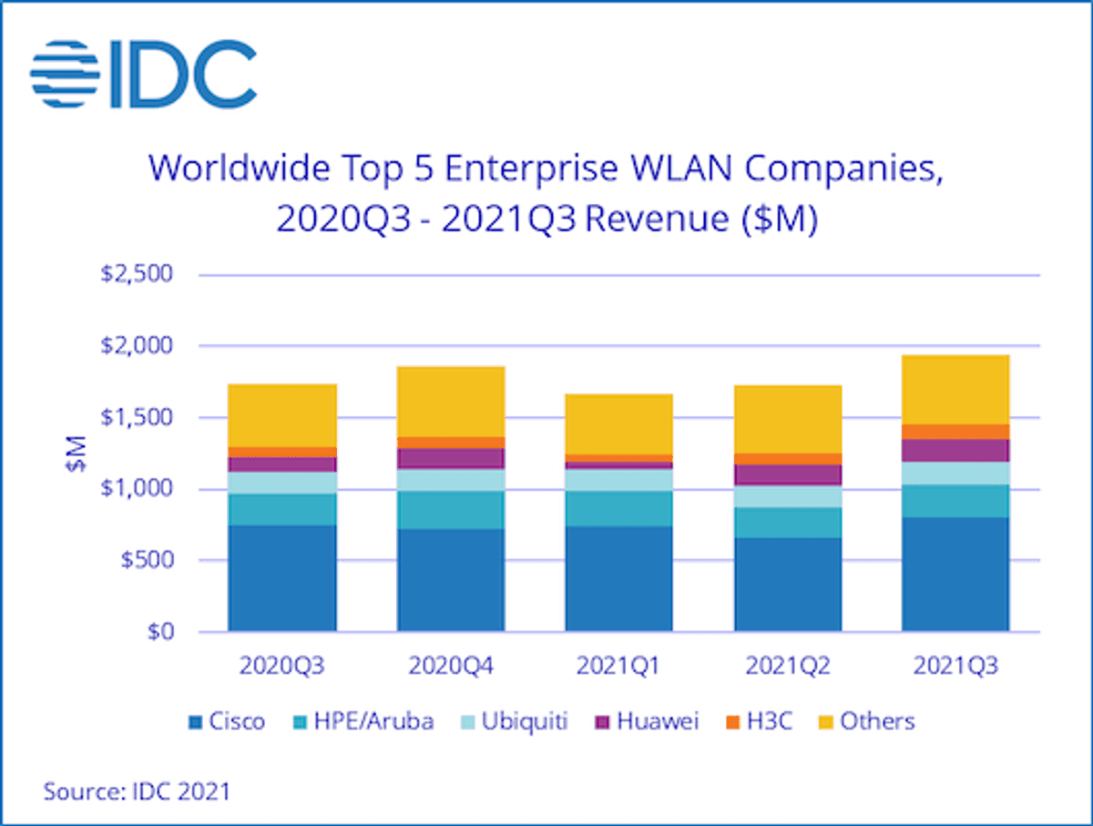 Enterprise WLAN-markt met bijna twaalf procent op jaarbasis gegroeid image