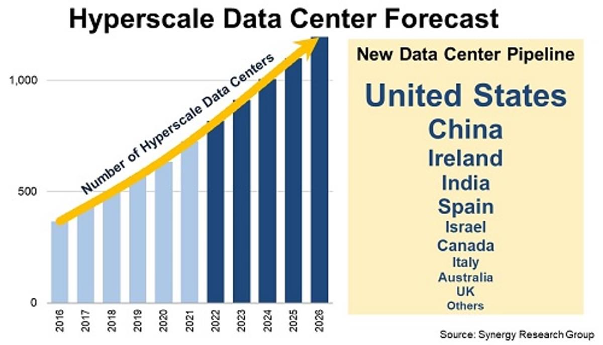 Nieuwe hyperscale datacenters zorgen voor goede groeiprognoses image