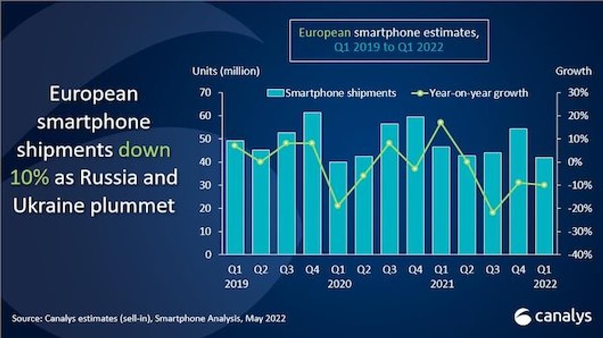 Canalys: Europese smartphonemarkt krimpt door oorlog in Oekraïne image