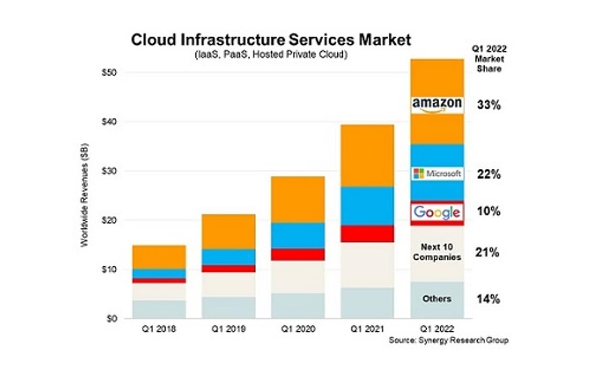 Cloud infrastructuur services markt groeit stevig door image