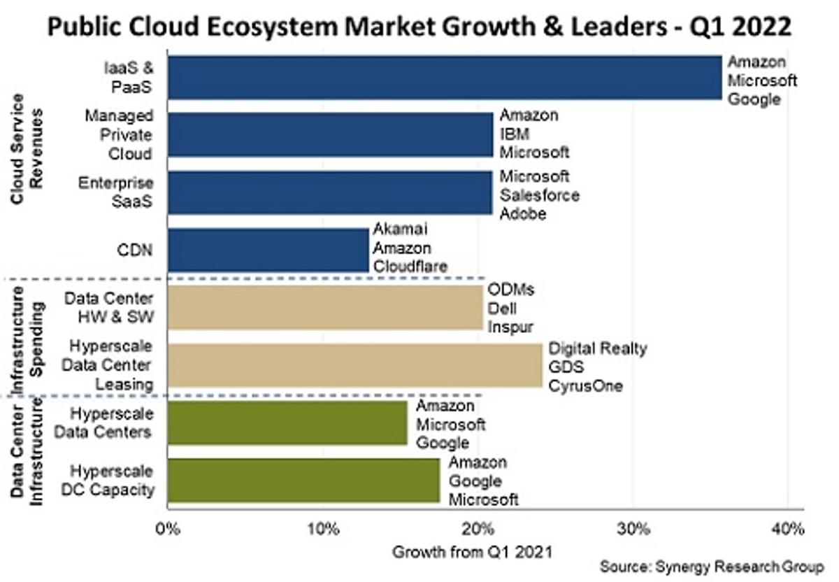 Kwartaalinkomsten Public Cloud Ecosystem stijgen sterk image