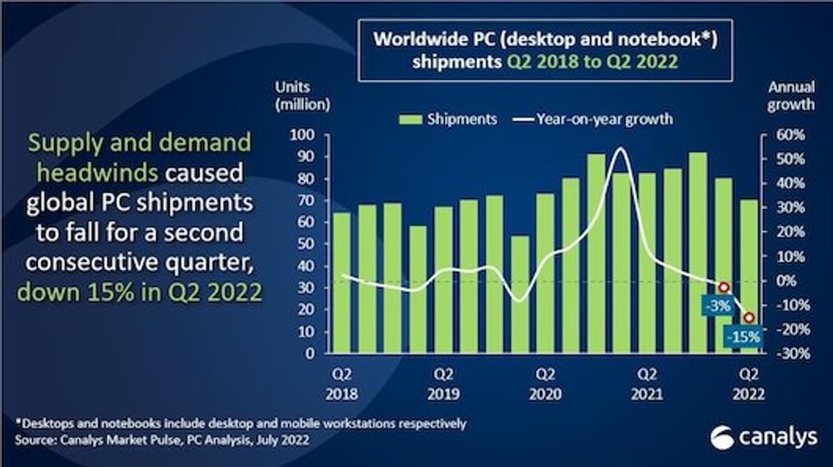 Wereldwijde pc-markt met vijftien procent gekrompen in tweede kwartaal image