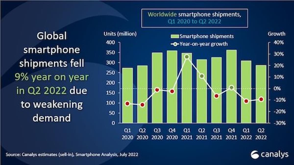 Canalys: Negen procent minder smartphones verscheept in tweede kwartaal image