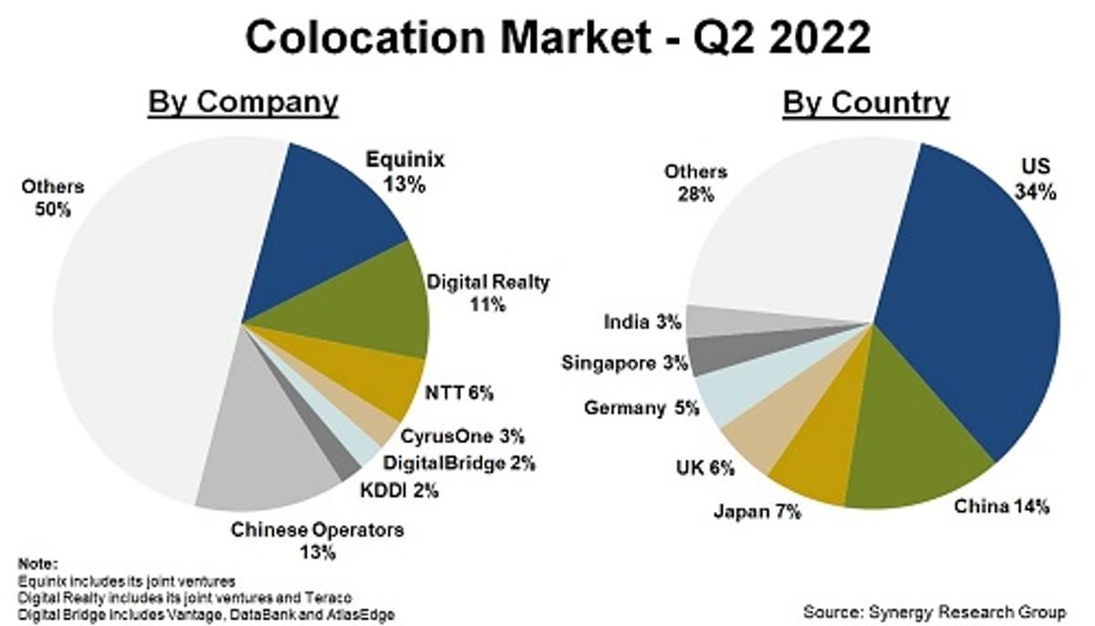 Equinix, Digital Realty en NTT domineren wereldwijde colocatiemarkt image