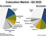 Equinix, Digital Realty en NTT domineren wereldwijde colocatiemarkt