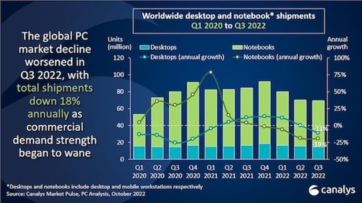 Canalys verwacht forse daling van de vraag naar pc's image