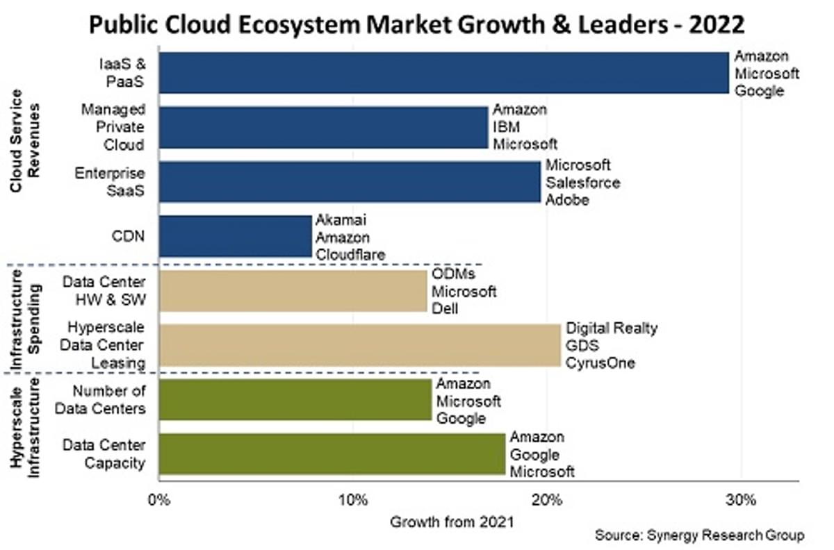 Public Cloud markt ziet omzet met ruim twintig procent stijgen image