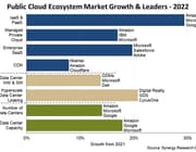 Public Cloud markt ziet omzet met ruim twintig procent stijgen