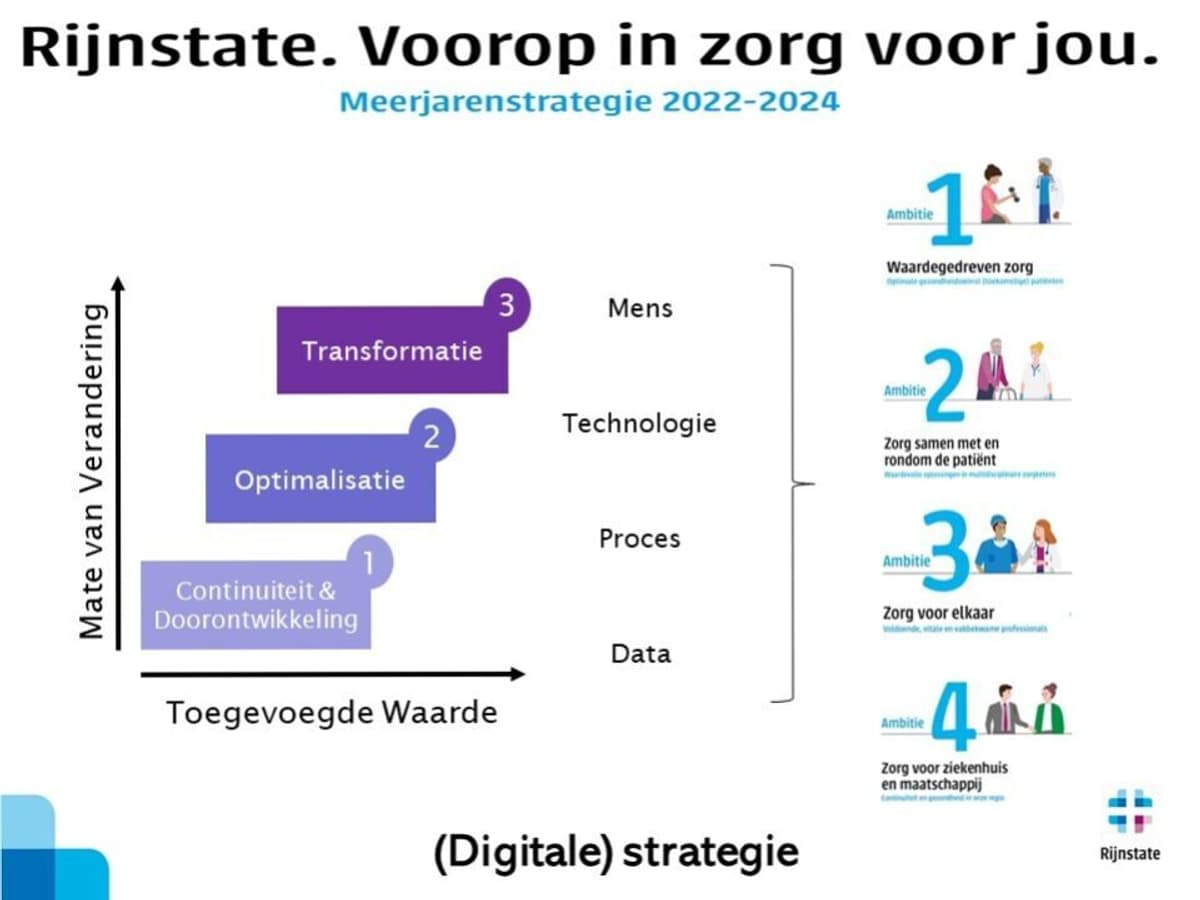 Drie sporen digitale strategie Rijnstate ziekenhuis