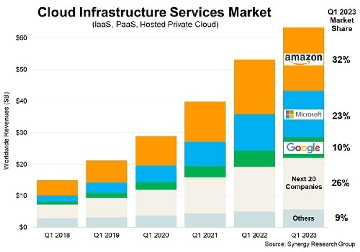 Microsoft en Google groeien sterkst in public cloud aanbod image