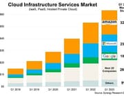 Microsoft en Google groeien sterkst in public cloud aanbod