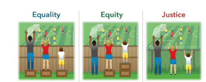 Three different images side by side with different versions of three people of different heights watching a soccer game. In the first image labeled "Equality", there is a solid fence and all three people have been given a wooden box to stand on, however the shortest person still cannot see over the fence. In the second image labeled "Equity", each person has been given enough boxes to stand on to see over the fence. In the final image labeled "Justice", there is a chain link fence and no boxes are needed for everyone to see the game.