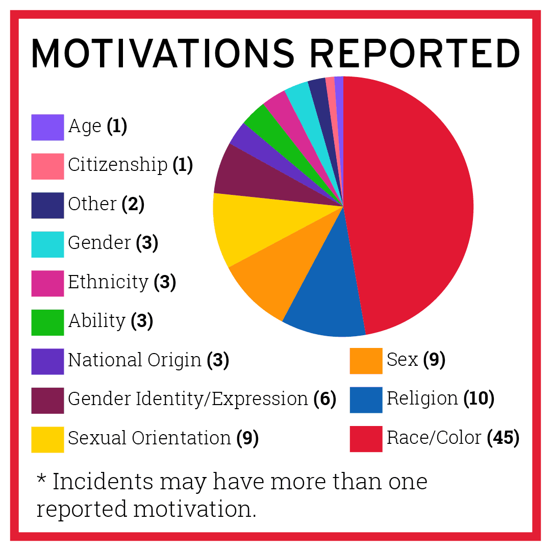 Motivations reported for bias incidents during 2021-2022