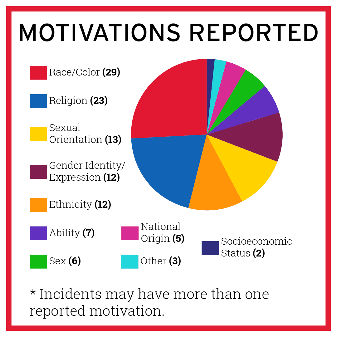 Motivations reported for bias incidents during 2021-2022