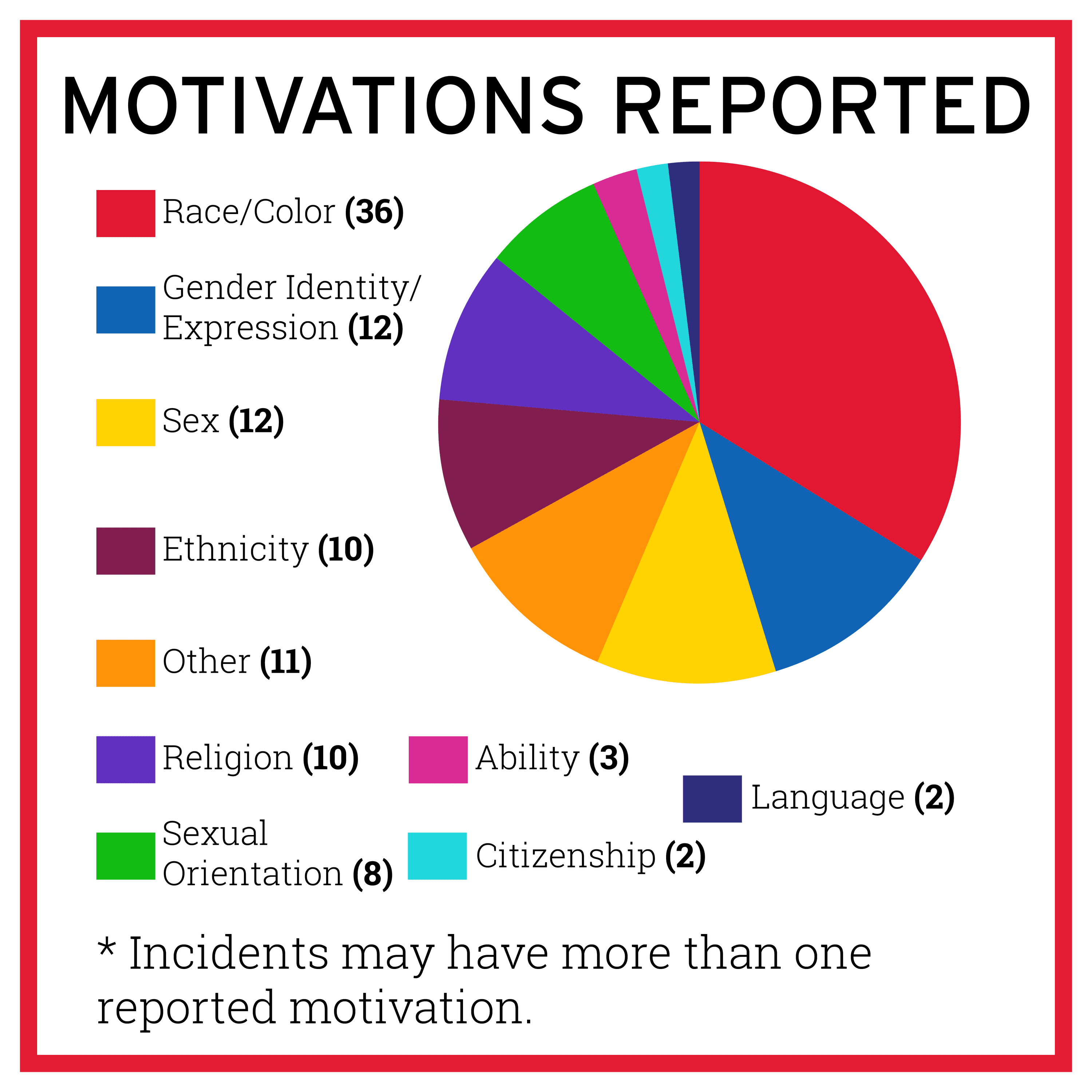 Motivations reported for bias incidents during 2022-23