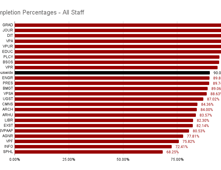 bar chart showing the % completion rates for full time staff by school/college, from Journalism at 100% to School of Public Health at 61%. Whole campus is at 90%