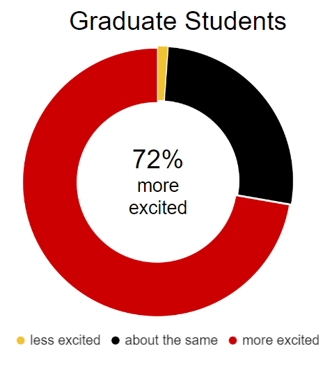 72% of graduate students  are more excited to be part of UMD after taking TerrapinSTRONG