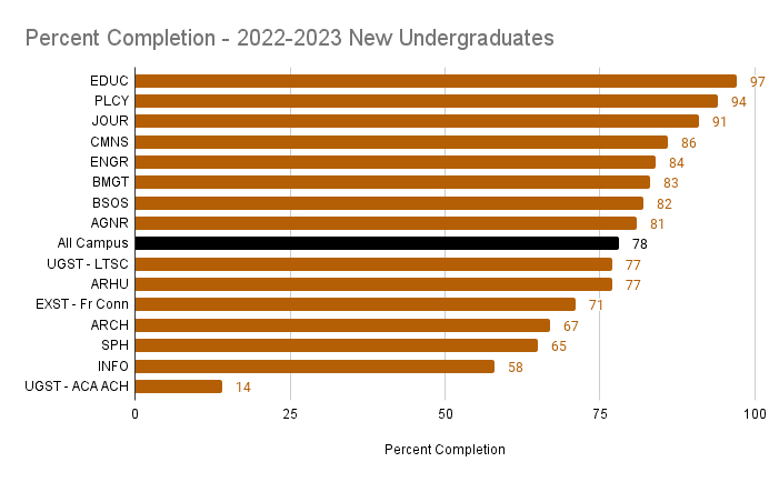 bar chart showing the % completion rates for 2022-2023 new undergraduate students by school/college, from Education at 97% to Undergraduate Studies ACA ACH program at 14%. Campus total is 78%.