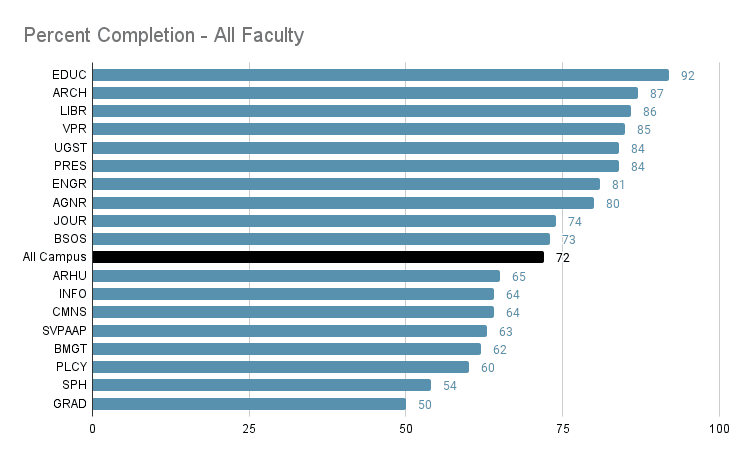 bar chart showing the % completion rates for faculty by school/college, from Education at 92% to the Graduate School at 50%. Whole campus is 72%.