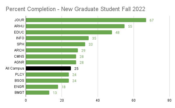bar chart showing the % completion rates for Fall 2022 new graduate students by school/college, from Journalism at 67% to Business at 13%. Campus total is 25%