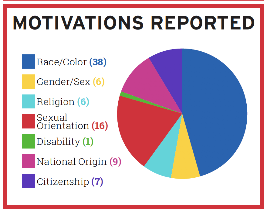 Motivations reported for bias incidents during 2019-2020