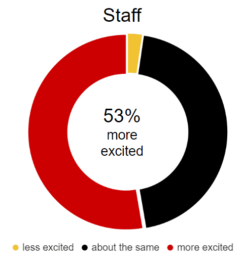 53% of staff are more excited to be part of UMD after taking TerrapinSTRONG