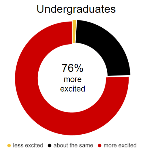 76% of undergraduate students are more excited to be part of UMD after taking TerrapinSTRONG