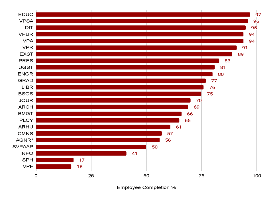 bar chart showing % of each college, school, or division to complete the onboarding: ranging from VPF at 15% to EDUC at 97%