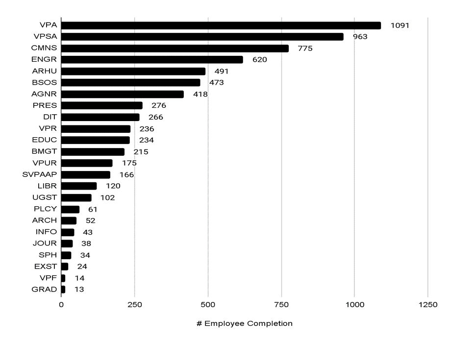 bar chart showing number of employee completions per college, school, or division, ranging from VPA at 1,091 to GRAD at 13