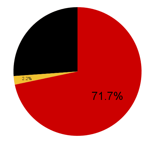 pie chart showing 71.7% completion.