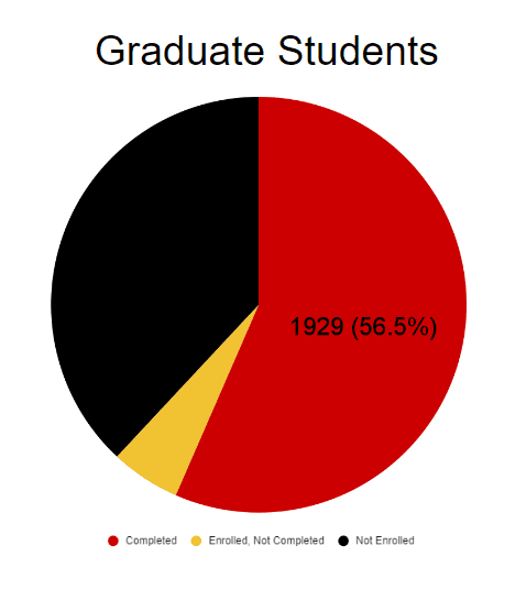pie chart showing 56.5% of new graduate students completed