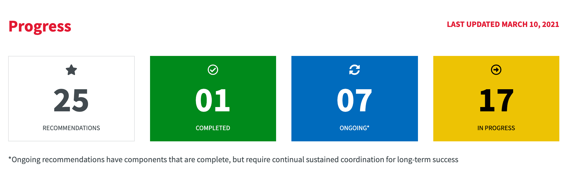 Screenshot of the Critical Issues Dashboard progress section