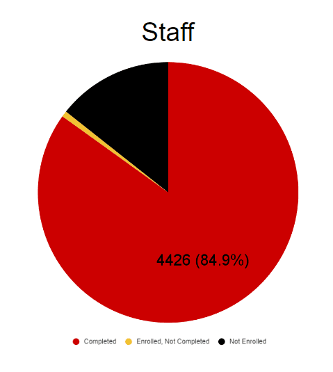 pie chart saying 84.9% of staff completed
