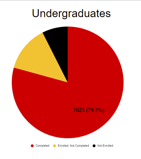 pie chart that shows 79.3% of undergrads completed