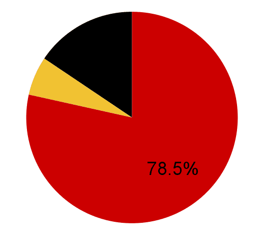 pie chart showing 78.5% completion rate