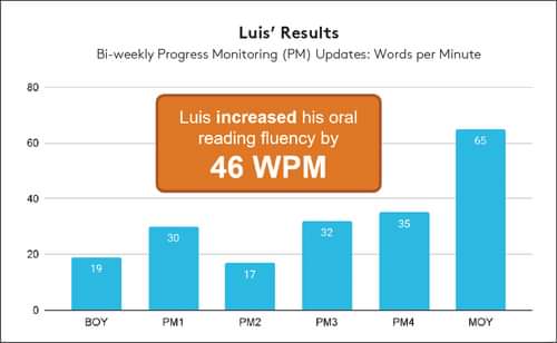 Luis’ Results