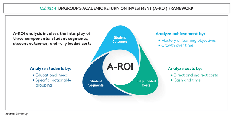 A-ROI