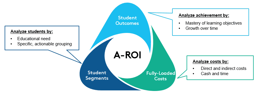 Academic Return on Investment involves the interplay of three components: student segments, student outcomes, and fully-loaded costs.