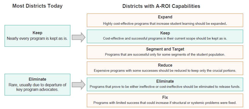 Districts with A-ROI capabilities have a broader range of actions that can be taken in response to program cost and impact data.
