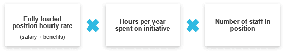 To calculate the fully-loaded cost of staff time, multiply the fully-loaded hourly rate (salary and benefits) by the hours per year spent on the initiative by the number of staff in the position.