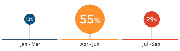 Respondents