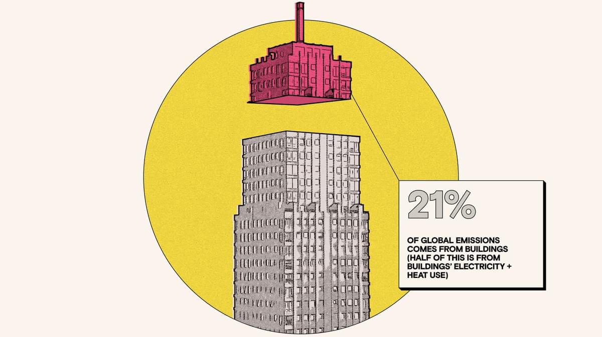 21% of global emissions comes from buildings (half of this is from buildings' electricity + heat use).