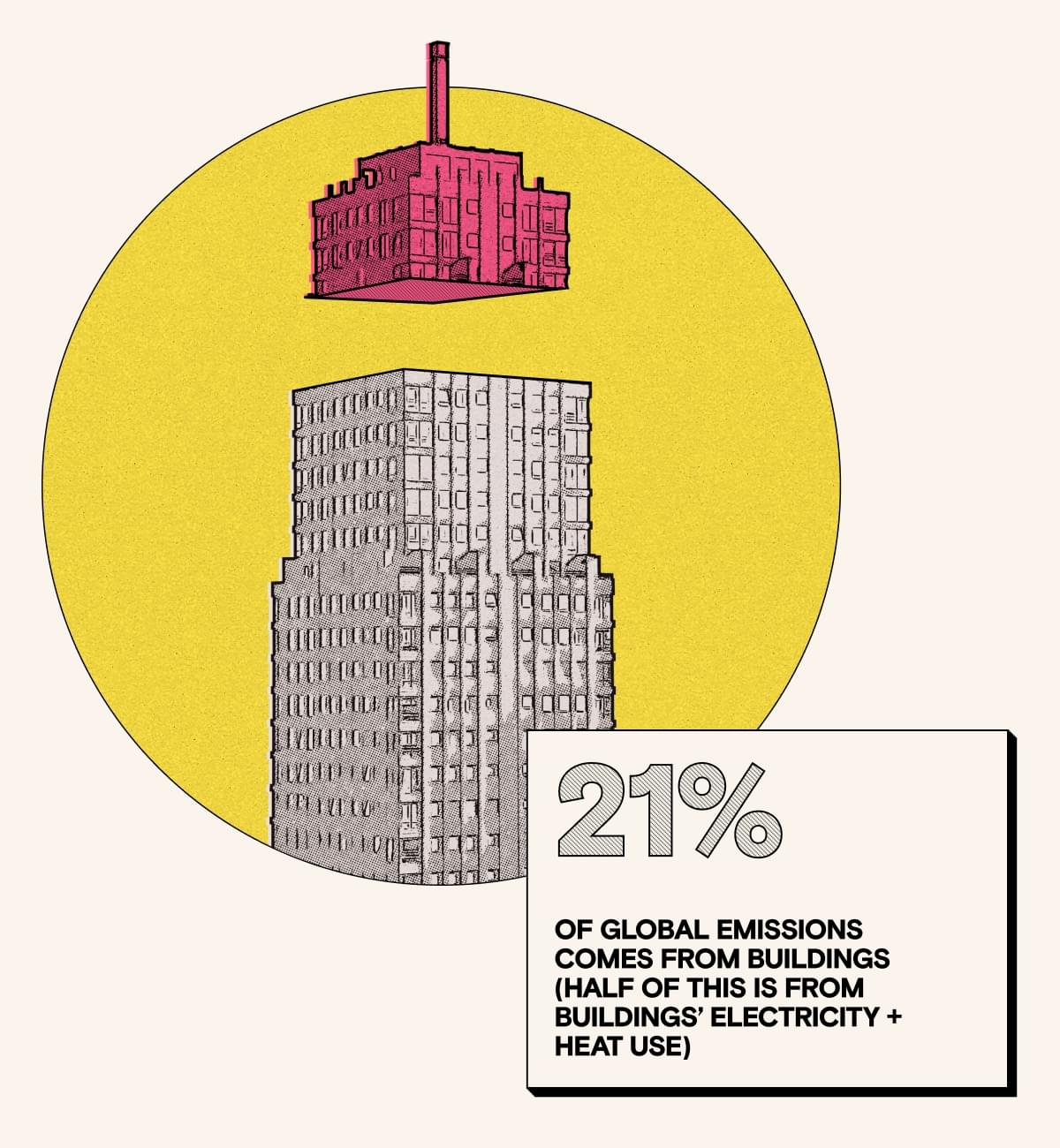 21% of global emissions comes from buildings (half of this is from buildings' electricity + heat use)