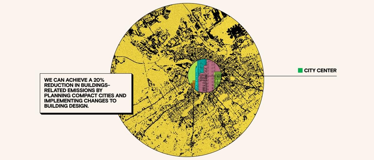 We can achieve a 20% reduction in buildings-related emissions by planning compact cities and implementing changes to building design.